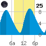 Fieldsboro tide chart for Tuesday, October 25, 2022