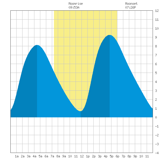 Fieldsboro tide chart for Thursday, October 27, 2022