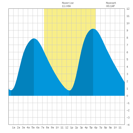 Fieldsboro tide chart for Friday, October 28, 2022