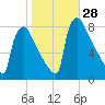Fieldsboro tide chart for Friday, October 28, 2022