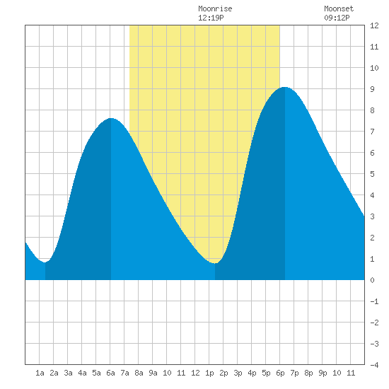 Fieldsboro tide chart for Saturday, October 29, 2022