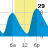 Fieldsboro tide chart for Saturday, October 29, 2022
