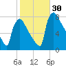Fieldsboro tide chart for Sunday, October 30, 2022
