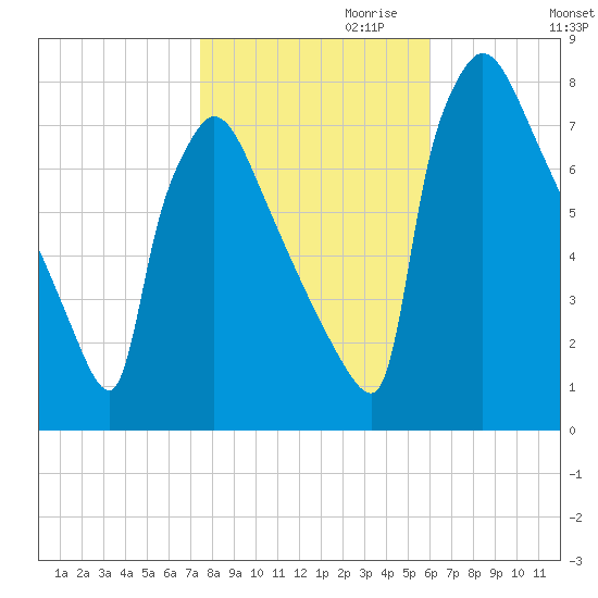 Fieldsboro tide chart for Monday, October 31, 2022