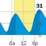 Fieldsboro tide chart for Monday, October 31, 2022