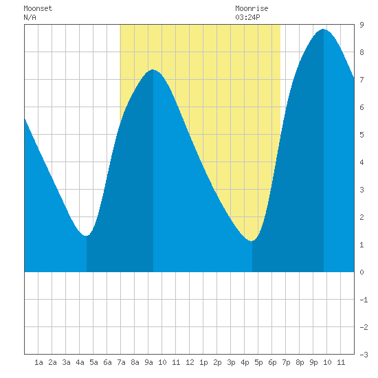 Fieldsboro tide chart for Monday, October 3, 2022