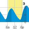 Fieldsboro tide chart for Monday, October 3, 2022
