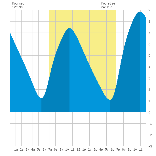 Fieldsboro tide chart for Tuesday, October 4, 2022