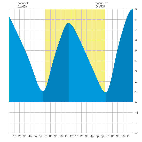 Fieldsboro tide chart for Wednesday, October 5, 2022