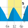 Fieldsboro tide chart for Wednesday, October 5, 2022