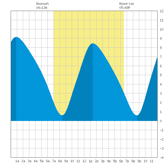 Fieldsboro tide chart for Friday, October 7, 2022