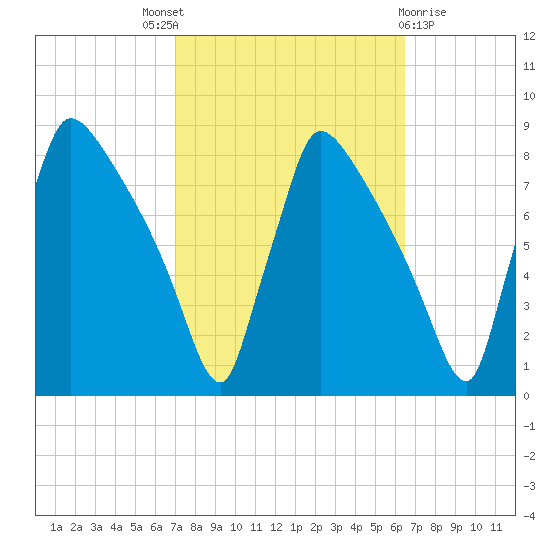 Fieldsboro tide chart for Saturday, October 8, 2022