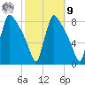 Fieldsboro tide chart for Sunday, October 9, 2022