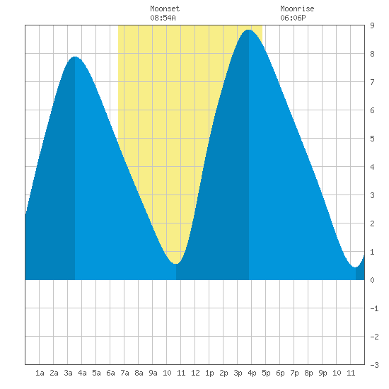 Fieldsboro tide chart for Thursday, November 10, 2022