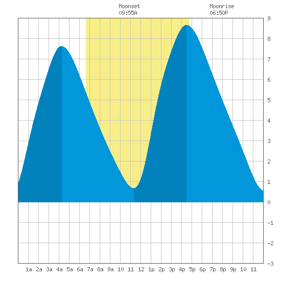 Fieldsboro tide chart for Friday, November 11, 2022