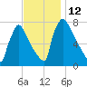 Fieldsboro tide chart for Saturday, November 12, 2022