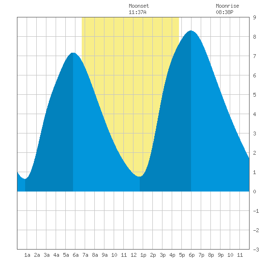 Fieldsboro tide chart for Sunday, November 13, 2022