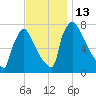 Fieldsboro tide chart for Sunday, November 13, 2022
