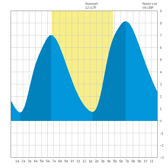 Fieldsboro tide chart for Monday, November 14, 2022