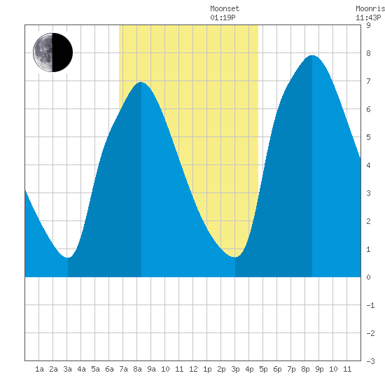 Fieldsboro tide chart for Wednesday, November 16, 2022