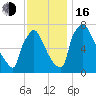 Fieldsboro tide chart for Wednesday, November 16, 2022
