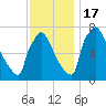 Fieldsboro tide chart for Thursday, November 17, 2022