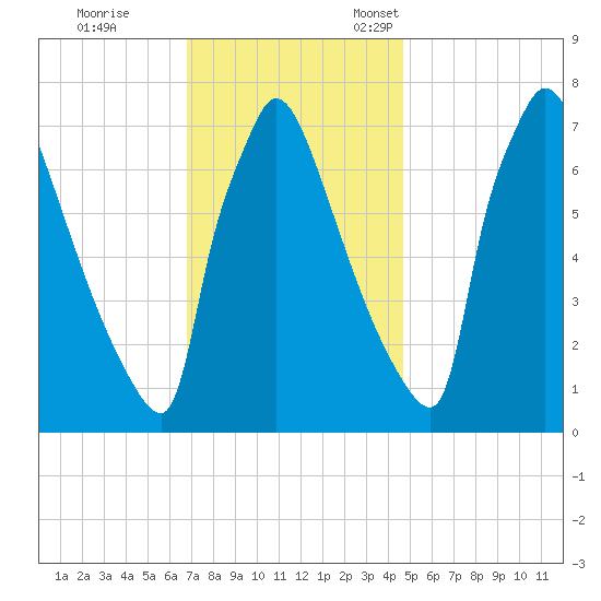 Fieldsboro tide chart for Saturday, November 19, 2022