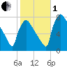 Fieldsboro tide chart for Tuesday, November 1, 2022