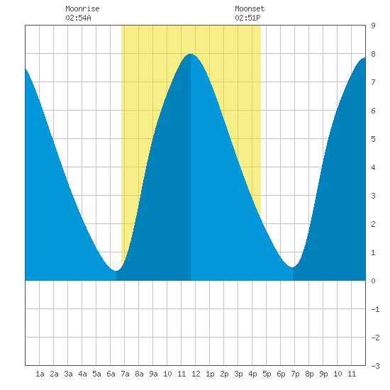 Fieldsboro tide chart for Sunday, November 20, 2022