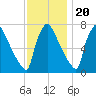 Fieldsboro tide chart for Sunday, November 20, 2022