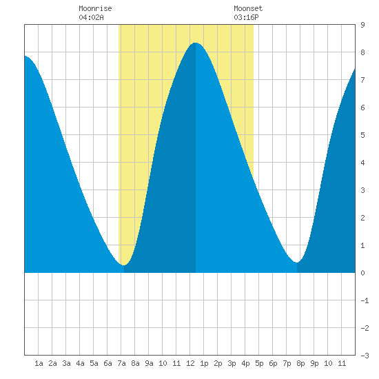 Fieldsboro tide chart for Monday, November 21, 2022