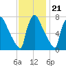 Fieldsboro tide chart for Monday, November 21, 2022