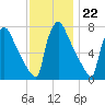 Fieldsboro tide chart for Tuesday, November 22, 2022