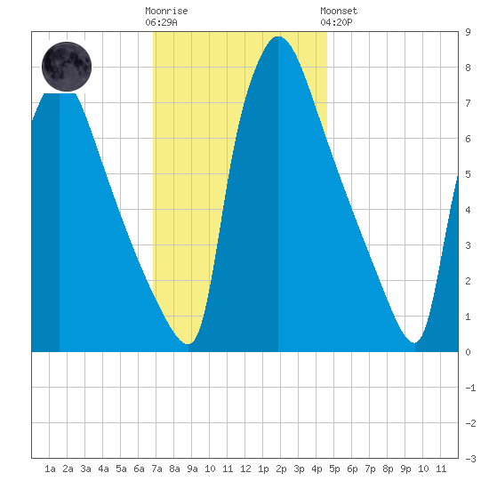 Fieldsboro tide chart for Wednesday, November 23, 2022