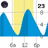 Fieldsboro tide chart for Wednesday, November 23, 2022