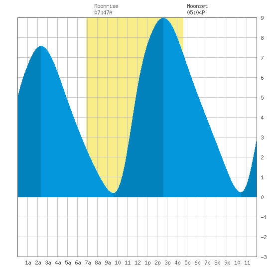 Fieldsboro tide chart for Thursday, November 24, 2022