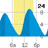 Fieldsboro tide chart for Thursday, November 24, 2022