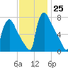 Fieldsboro tide chart for Friday, November 25, 2022
