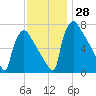 Fieldsboro tide chart for Monday, November 28, 2022