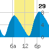 Fieldsboro tide chart for Tuesday, November 29, 2022