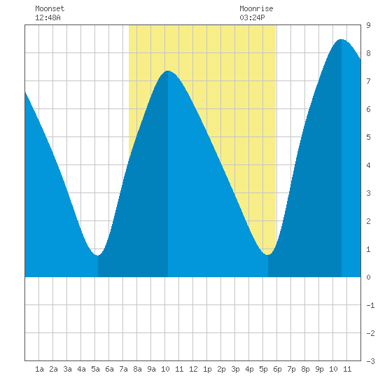 Fieldsboro tide chart for Wednesday, November 2, 2022