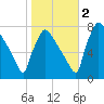 Fieldsboro tide chart for Wednesday, November 2, 2022