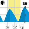 Fieldsboro tide chart for Wednesday, November 30, 2022