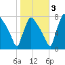 Fieldsboro tide chart for Thursday, November 3, 2022