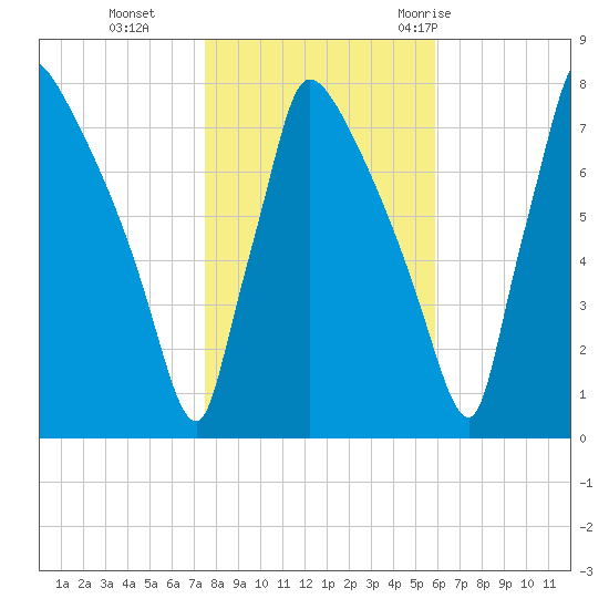Fieldsboro tide chart for Friday, November 4, 2022
