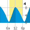 Fieldsboro tide chart for Friday, November 4, 2022