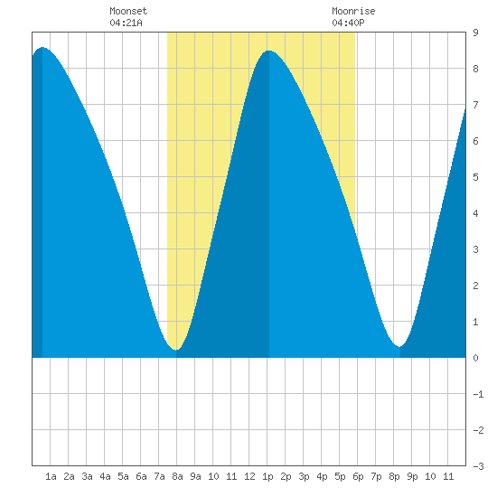 Fieldsboro tide chart for Saturday, November 5, 2022