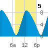Fieldsboro tide chart for Saturday, November 5, 2022