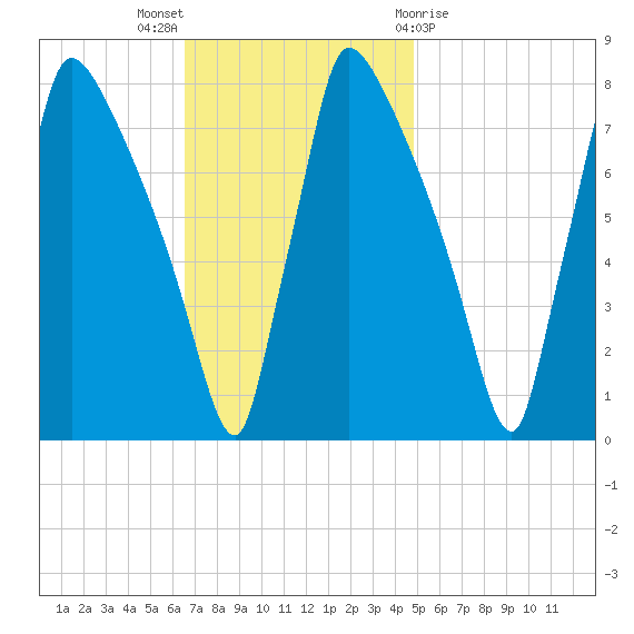 Fieldsboro tide chart for Sunday, November 6, 2022
