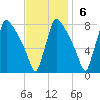 Fieldsboro tide chart for Sunday, November 6, 2022